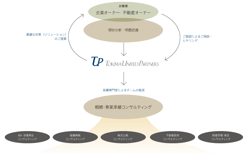 的確な現状把握から最適な対策を導きます