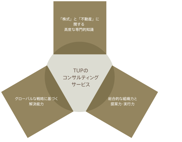 トキワユナイテッドパートナーズ（TUP)のコンサルティングサービス=「株式」と「不動産」に関する高度な専門的知識=グローバルな戦略に基づく解決能力=総合的な組織力と提案力・実行力=