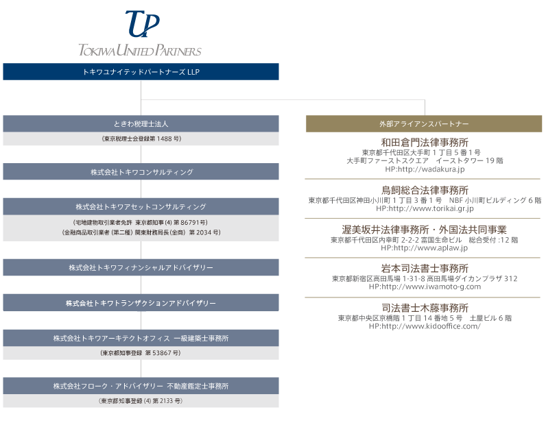 トキワユナイテッドパートナーズ グループ｜組織図と外部パートナー　　
トキワユナイテッドパートナーズLLP=ときわ税理士法人、株式会社トキワアセットコンサルティング、株式会社トキワフィナンシャルアドバイザリー、株式会社トキワアーキテクトオフィス一級建築士事務所、株式会社フロークアドバイザリー不動産鑑定士事務所　　外部アライアンスパートナー=鳥飼総合法律事務所、渥美坂井法律事務所・外国法共同事業、岩本司法書士事務所、司法書士木藤事務所